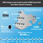 AGMC يعرض أحدث سيارات BMW وMINI في معرض الشارقة للسيارات  